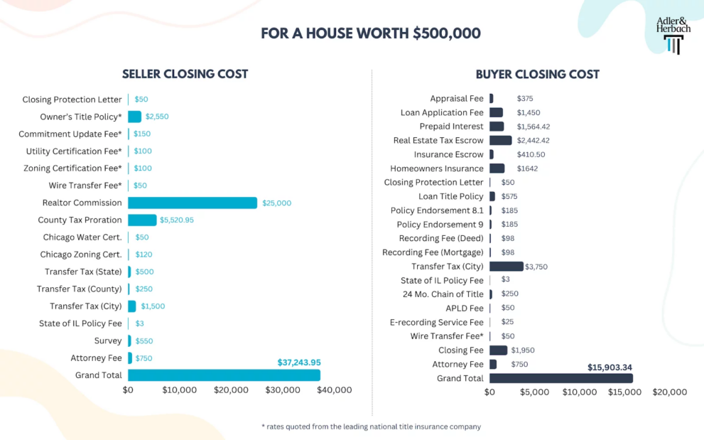 A chart prepared by Adler & Herbach that breaks down the closing costs for both buyers and sellers on a $500,000 house in Illinois.