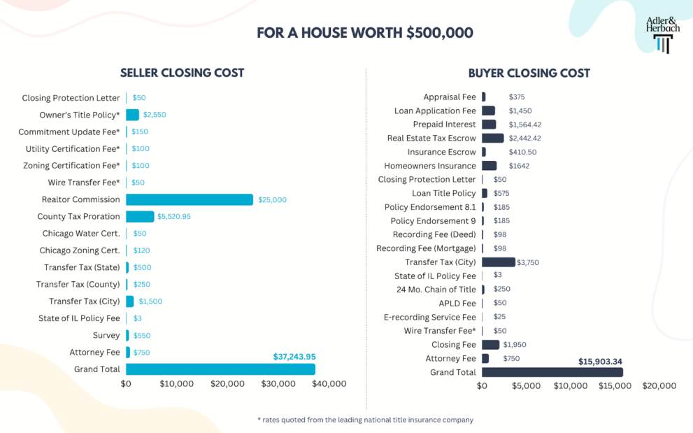 an exact real life closing costs calculator depicting insurance premiums, escrow account funds, typical closing costs, mortgage closing costs, homeowners insurance and other closing costs