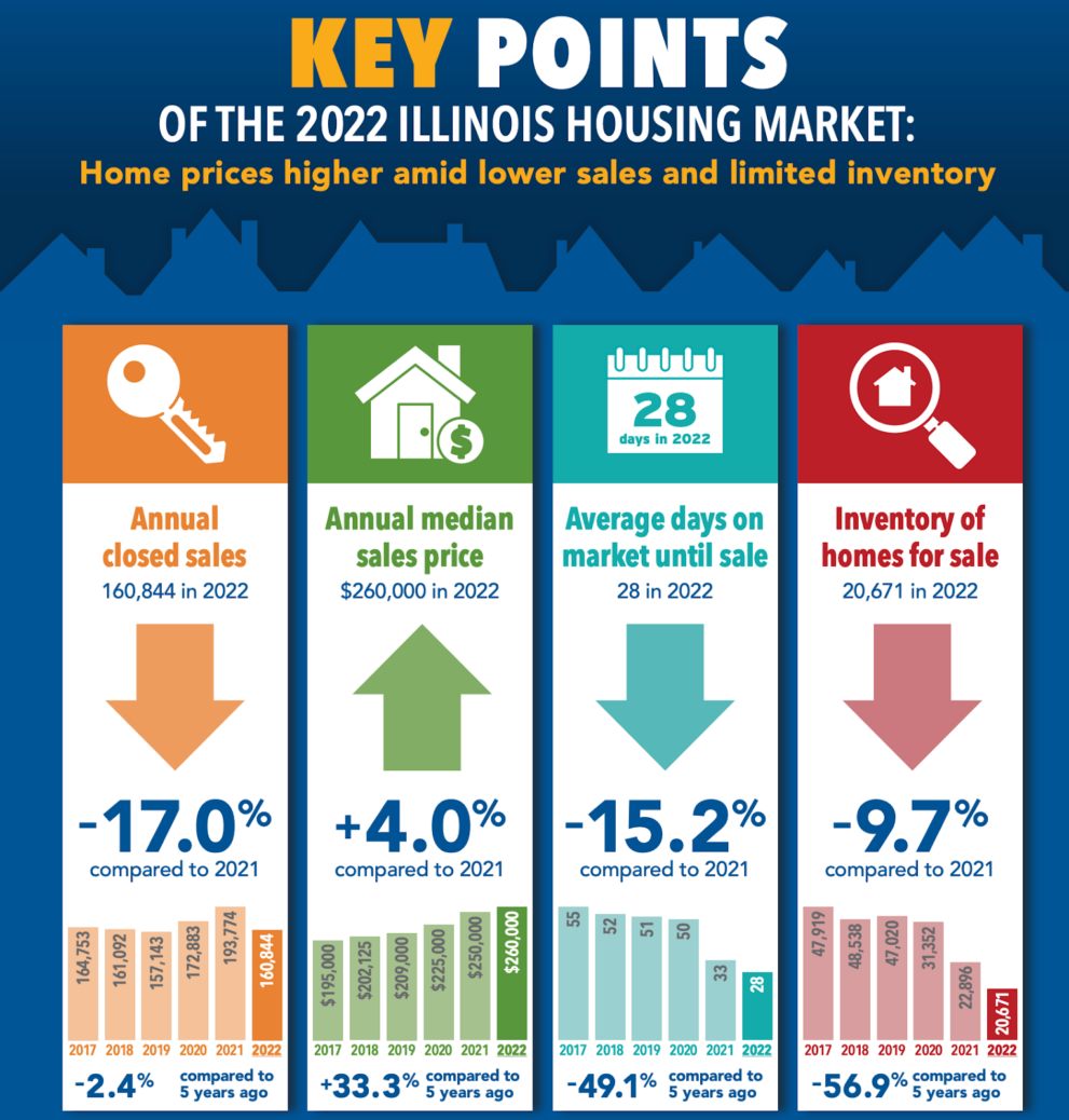 illinois housing market market status