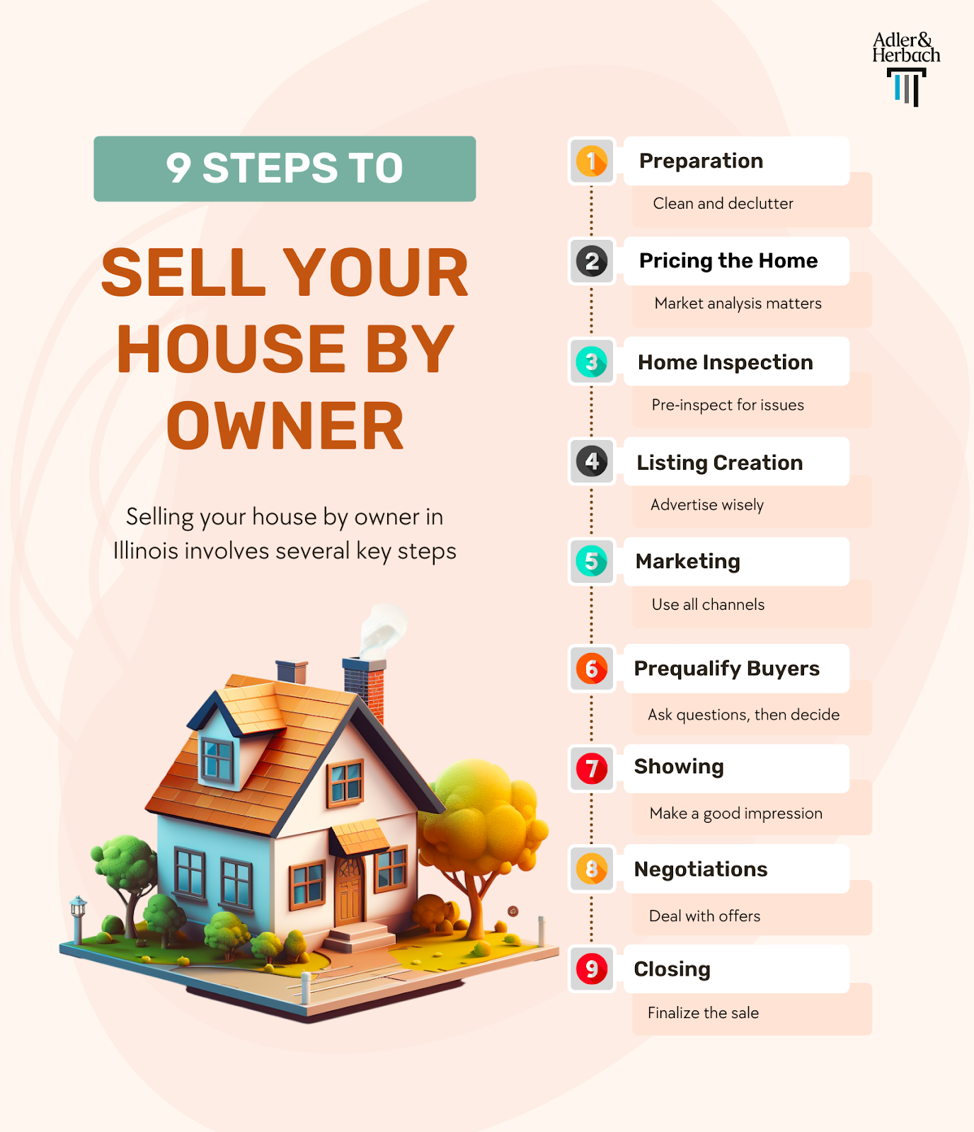 9 steps to sell your house by owner: Prepare your home, set a competitive price, advertise online and offline. Prequalify buyers, negotiate offers, work with an attorney to close the sale.